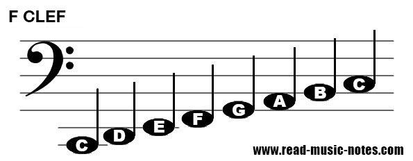 How to read notes on  Bass clef (F clef) 1/2