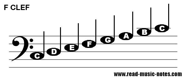 How to read notes on  Bass clef (F clef) 2/2