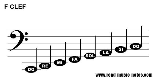 How to read notes on  Bass clef (F clef) 1/2