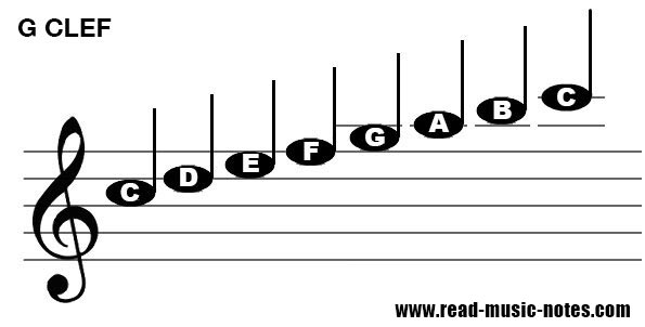 How to read notes on Treble key (G clef) 2/2