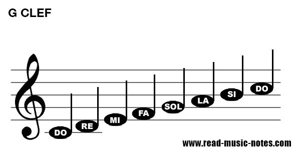 วิธีอ่านโน้ตบนคีย์เสียงแหลม (G clef) 1/2